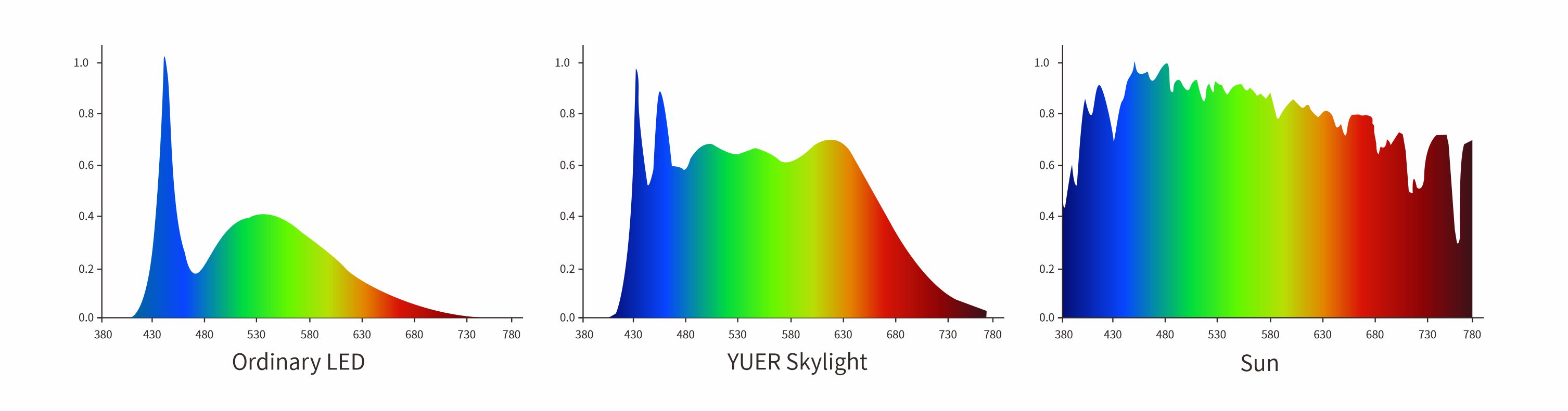 Spectrum Comparison: Ordinary LED vs YUER Skylight vs Sun